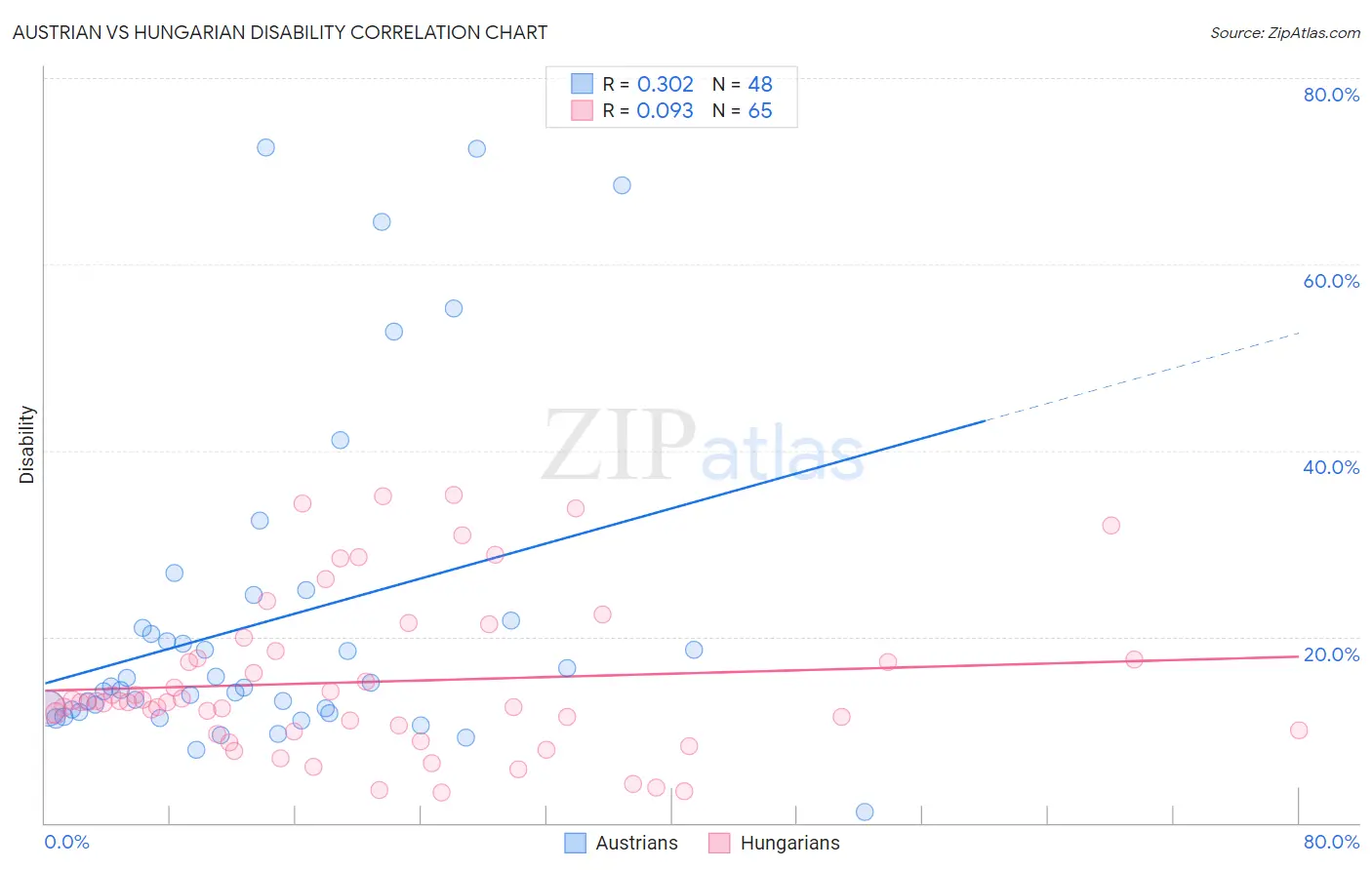 Austrian vs Hungarian Disability