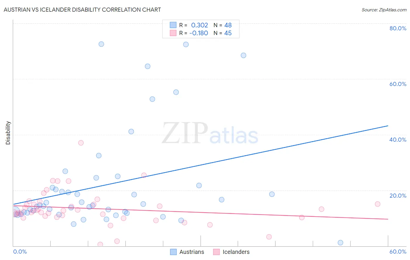 Austrian vs Icelander Disability