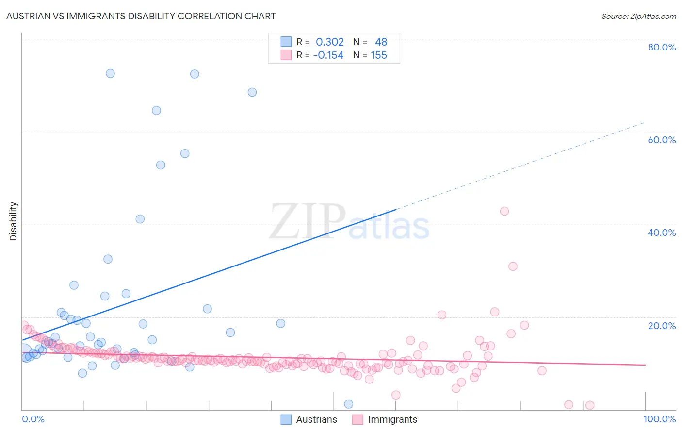 Austrian vs Immigrants Disability
