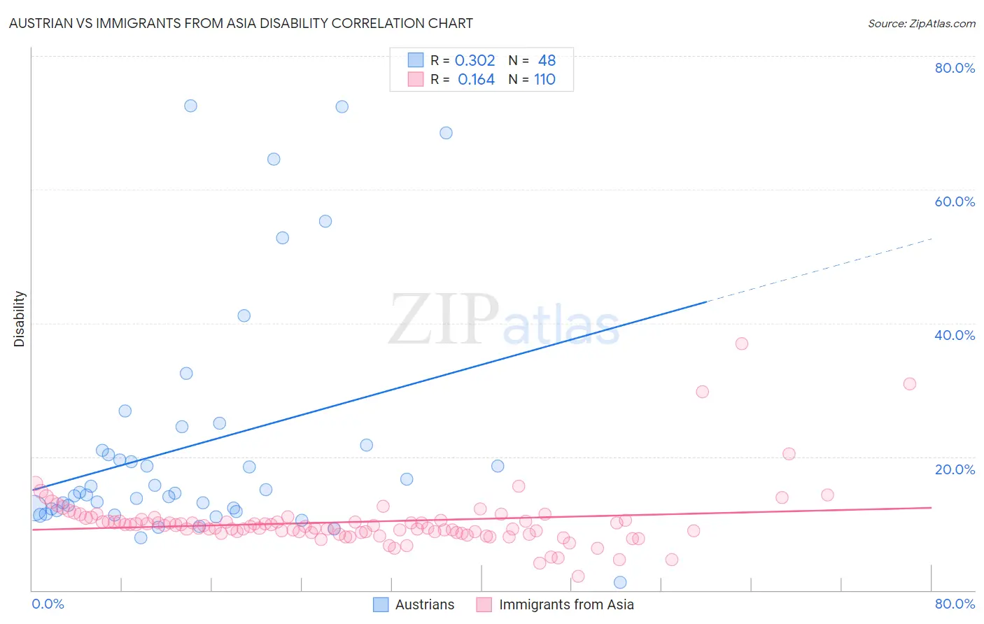 Austrian vs Immigrants from Asia Disability