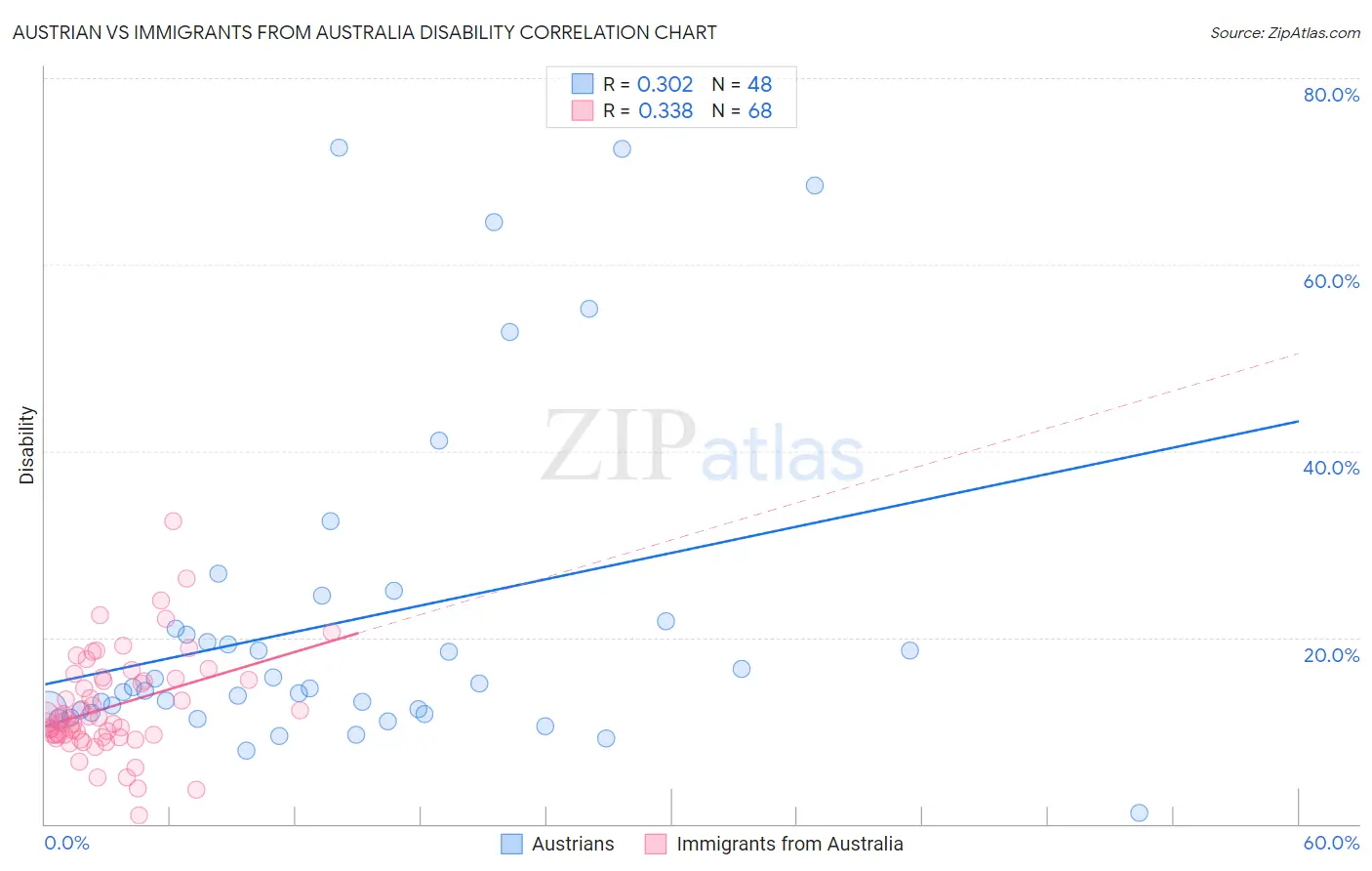 Austrian vs Immigrants from Australia Disability