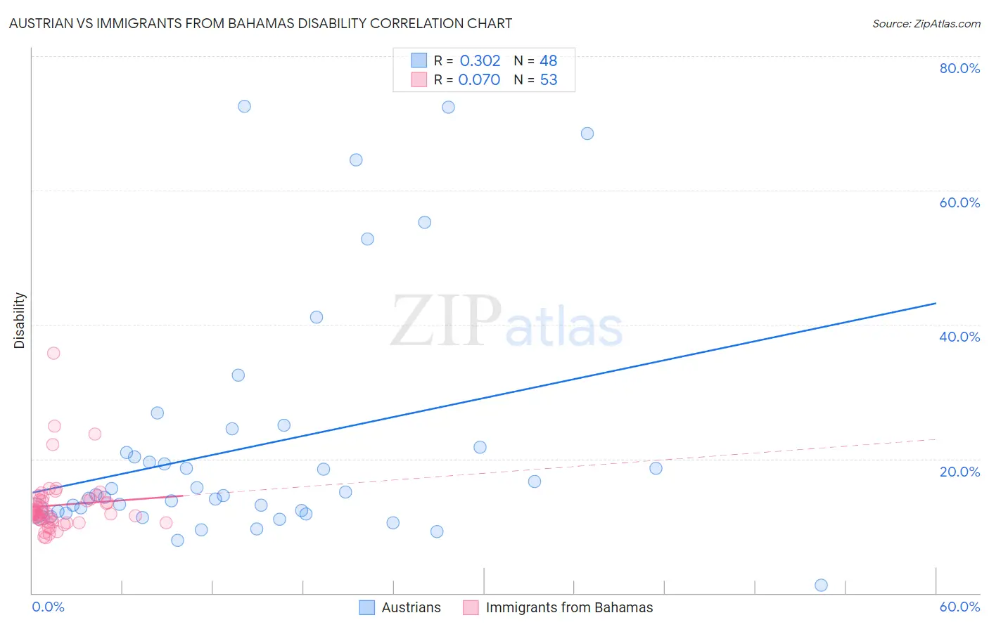 Austrian vs Immigrants from Bahamas Disability