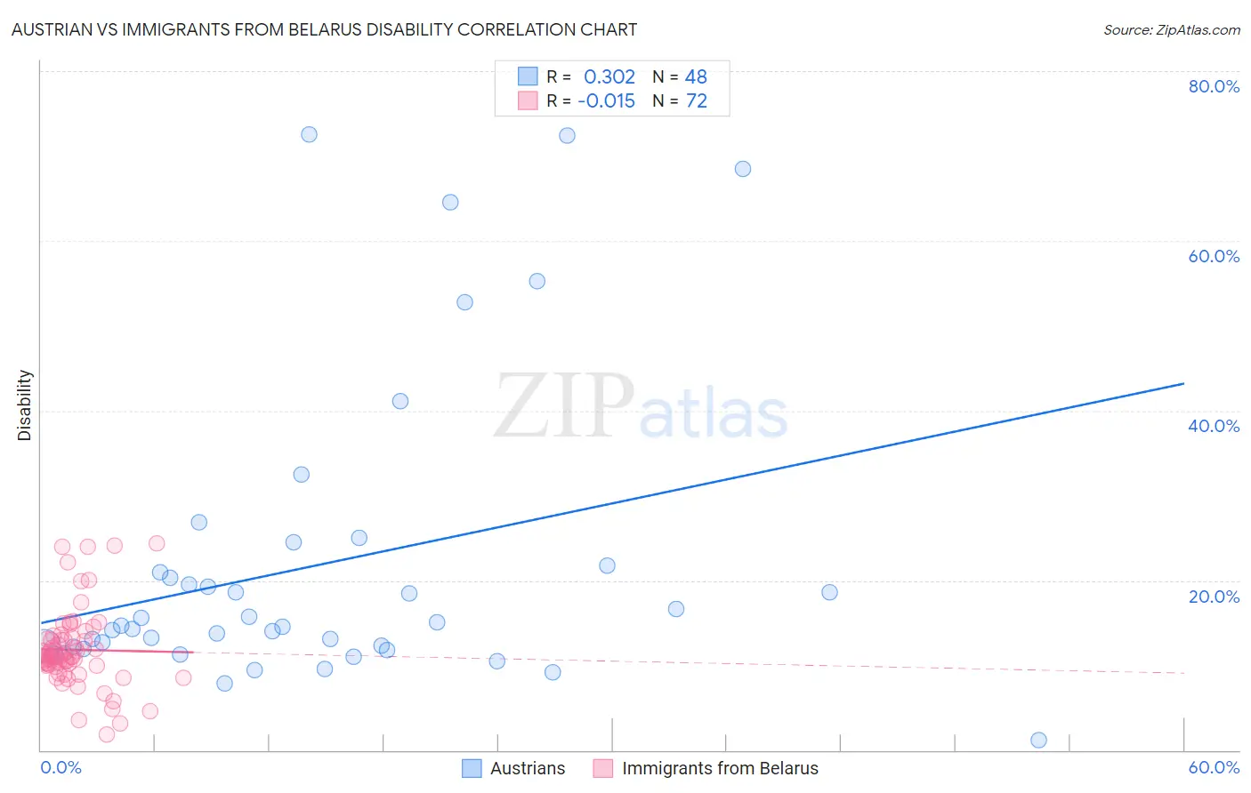 Austrian vs Immigrants from Belarus Disability