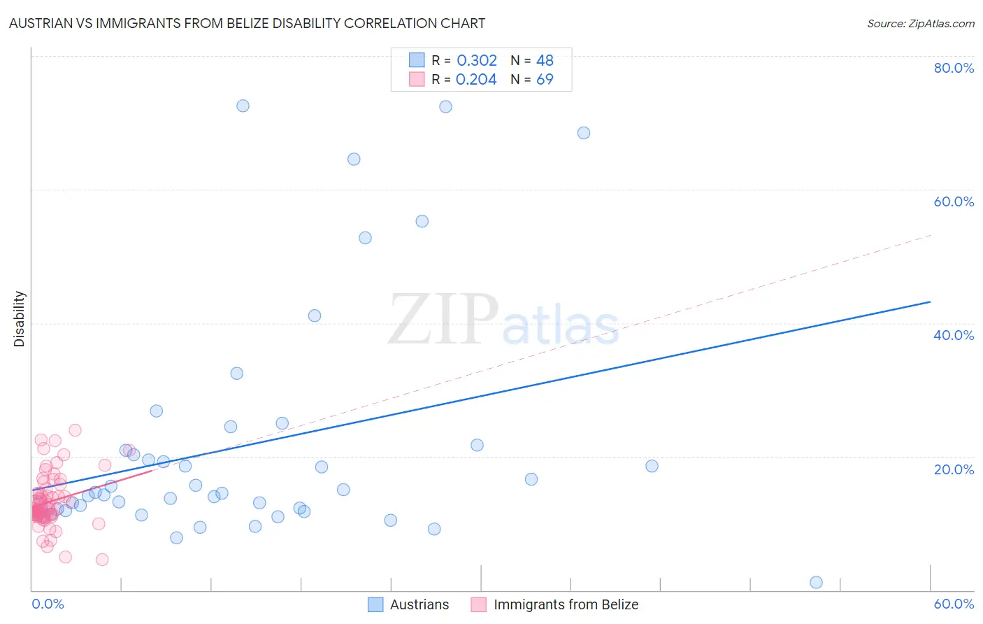 Austrian vs Immigrants from Belize Disability