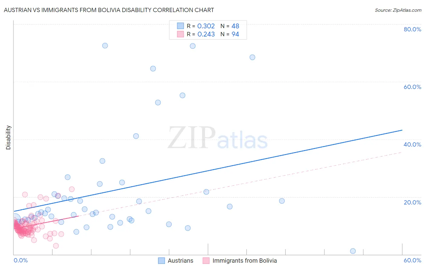 Austrian vs Immigrants from Bolivia Disability