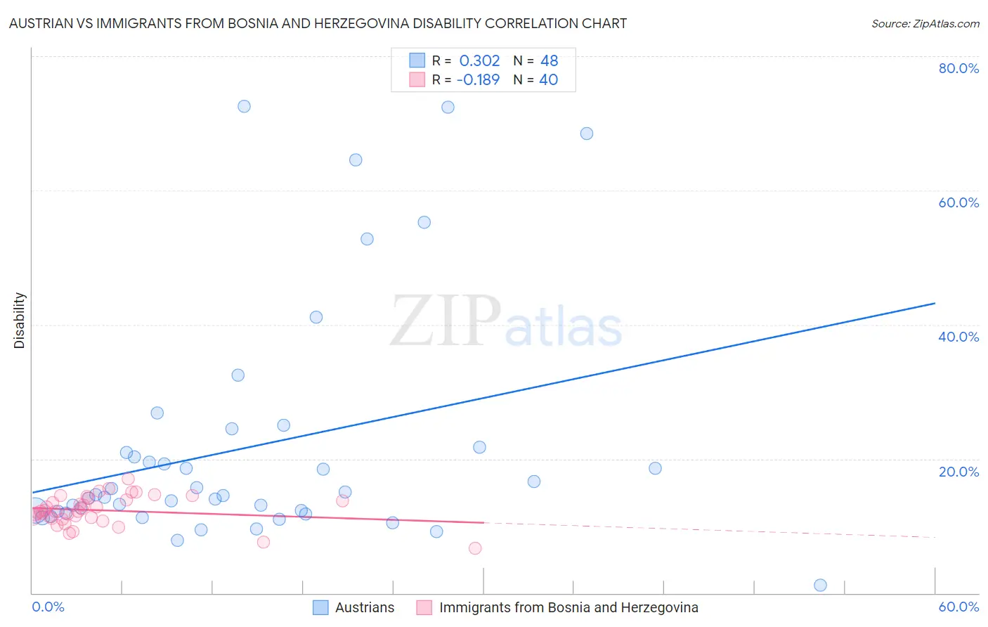 Austrian vs Immigrants from Bosnia and Herzegovina Disability