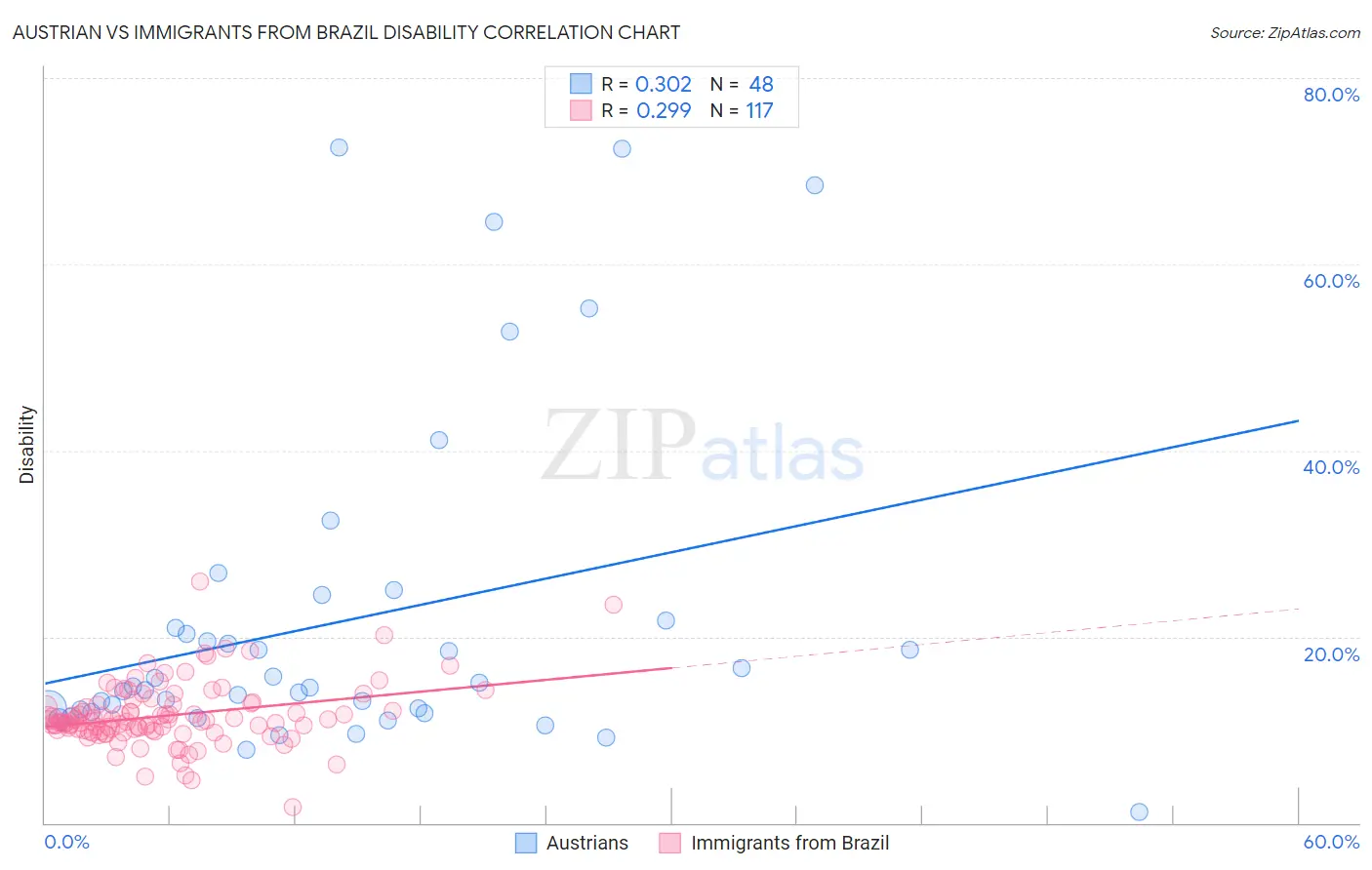 Austrian vs Immigrants from Brazil Disability