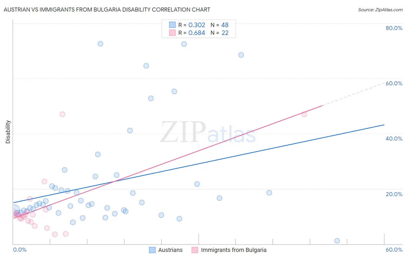Austrian vs Immigrants from Bulgaria Disability