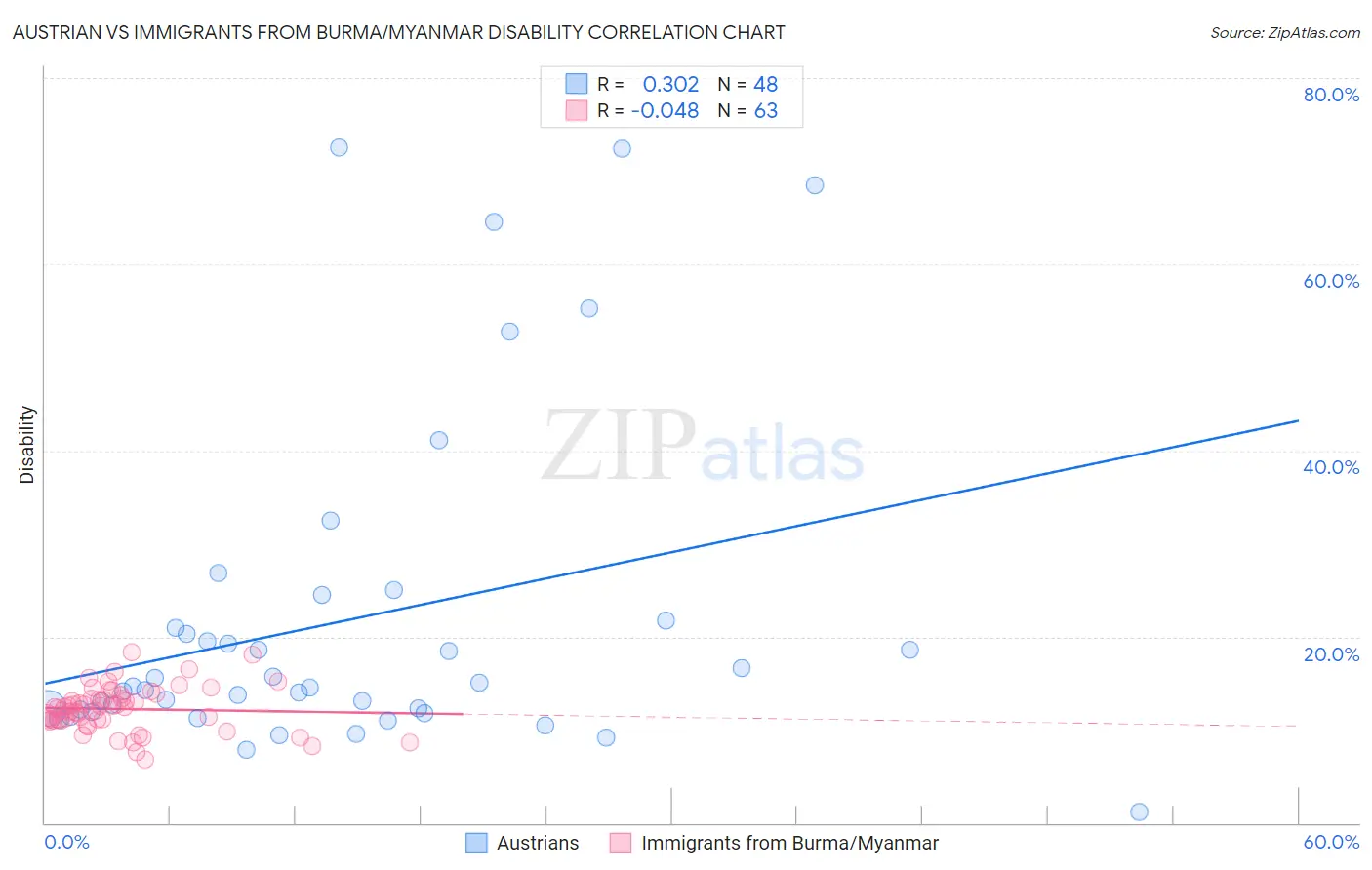 Austrian vs Immigrants from Burma/Myanmar Disability