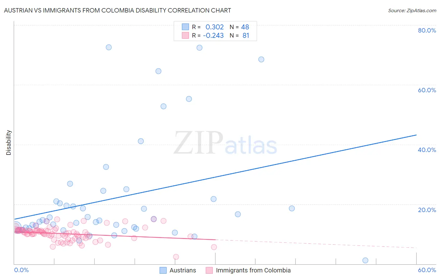 Austrian vs Immigrants from Colombia Disability