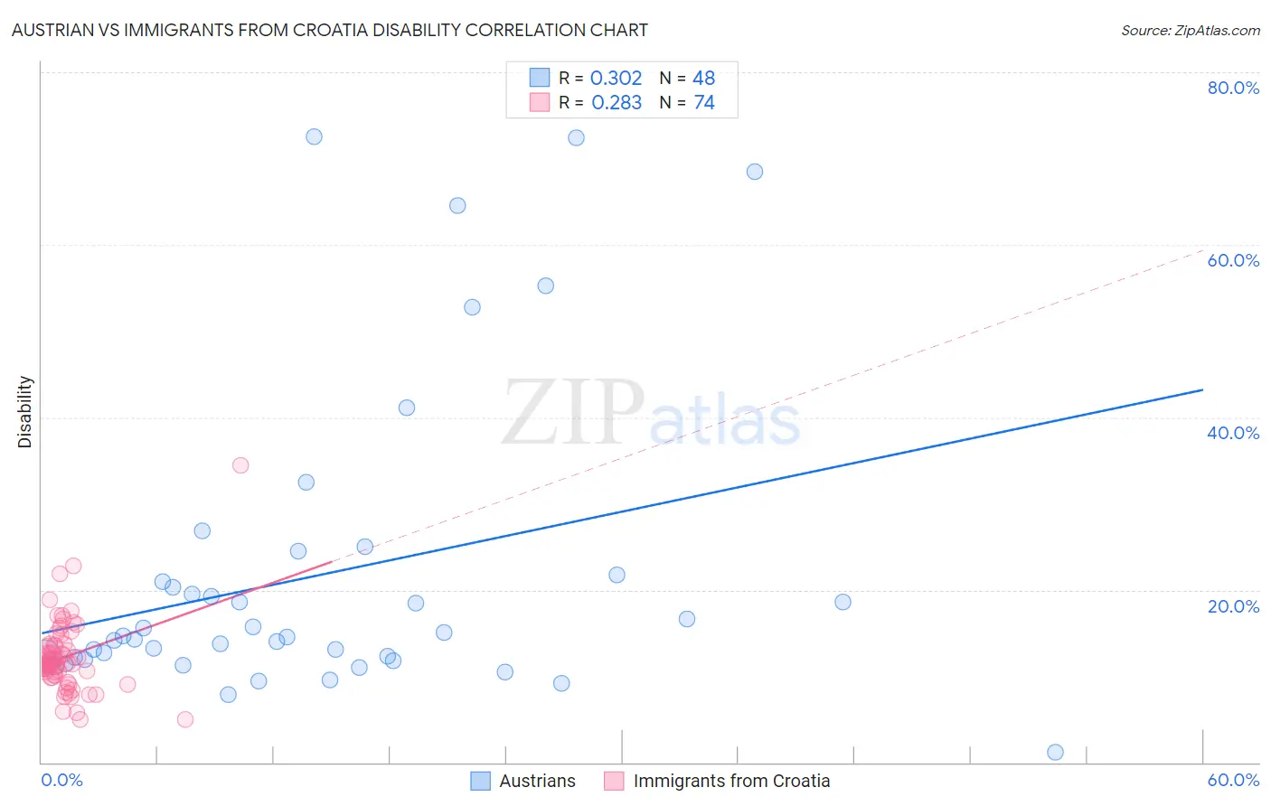 Austrian vs Immigrants from Croatia Disability