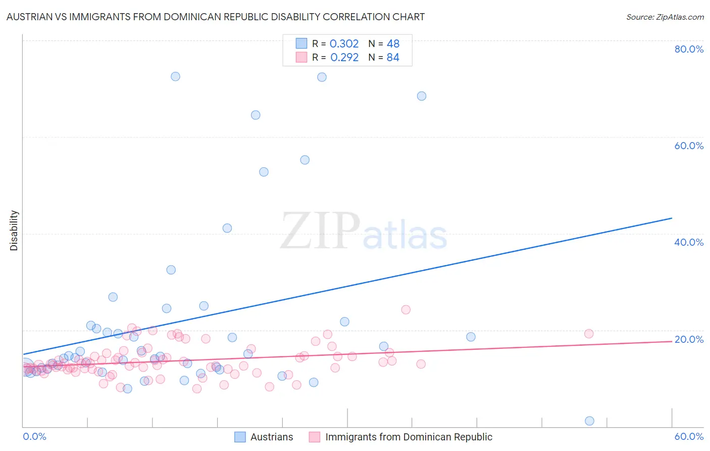 Austrian vs Immigrants from Dominican Republic Disability
