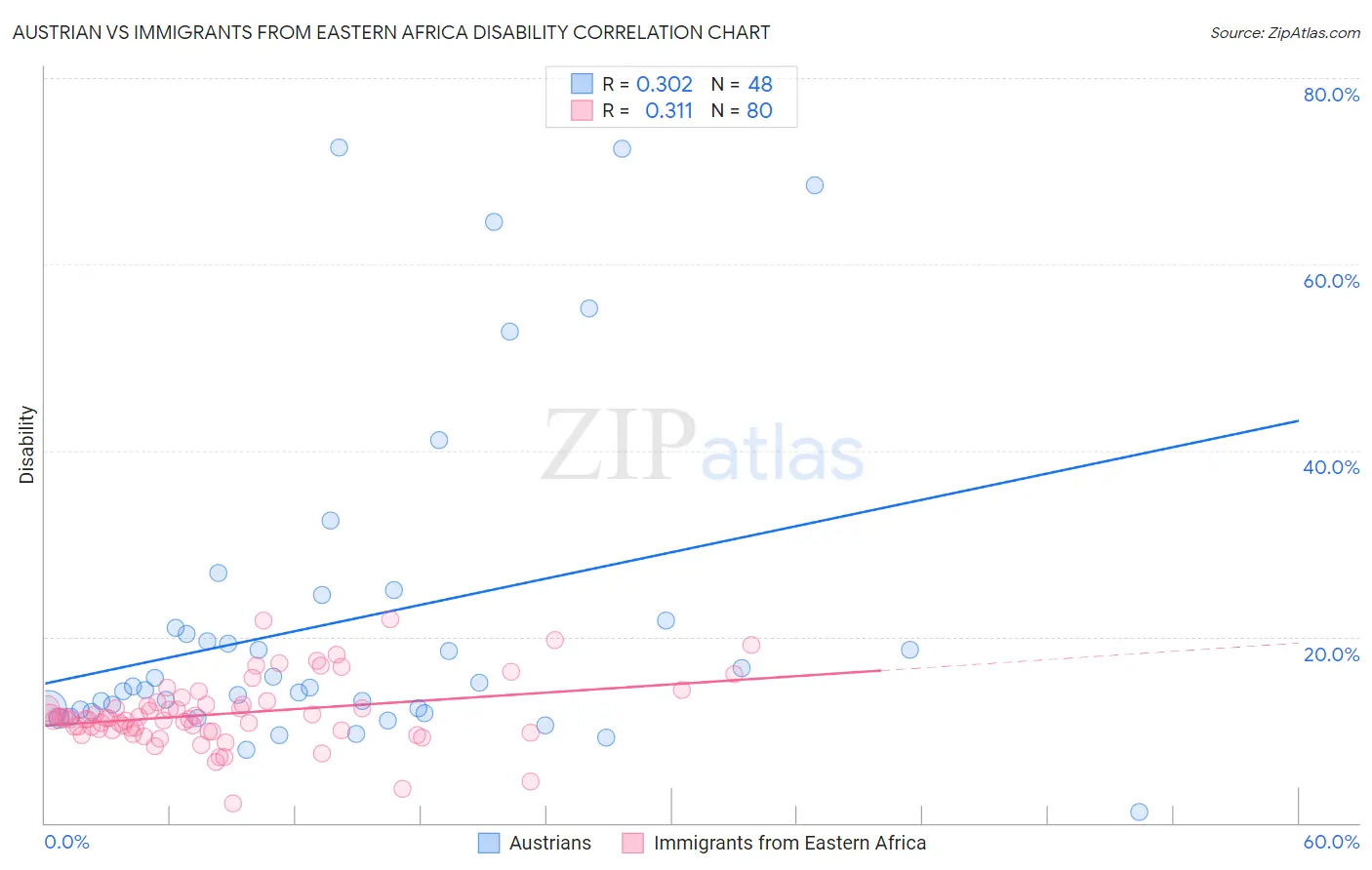 Austrian vs Immigrants from Eastern Africa Disability