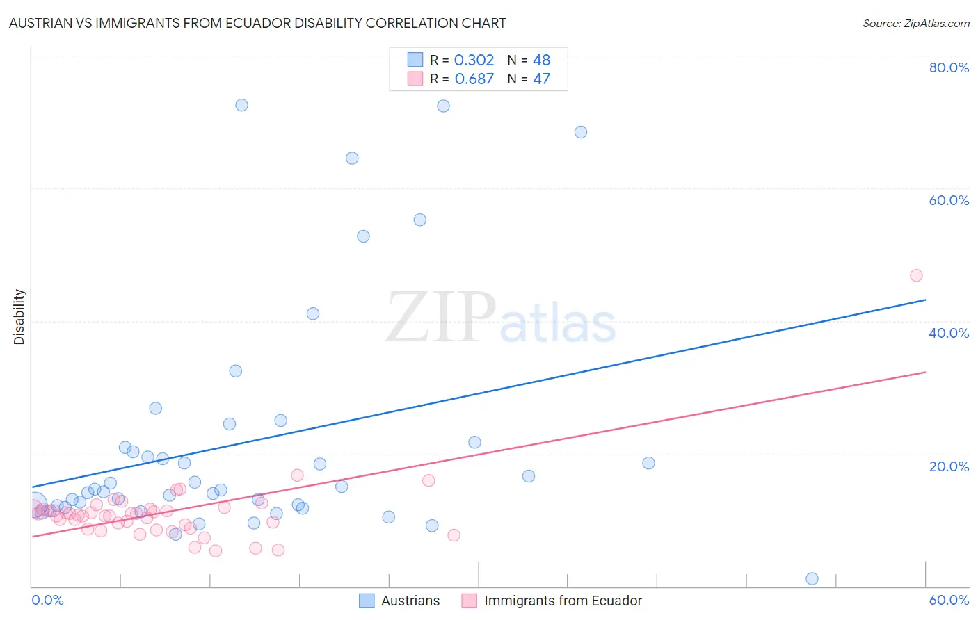 Austrian vs Immigrants from Ecuador Disability