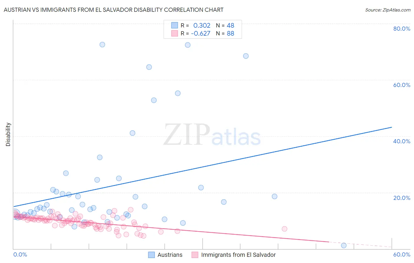 Austrian vs Immigrants from El Salvador Disability