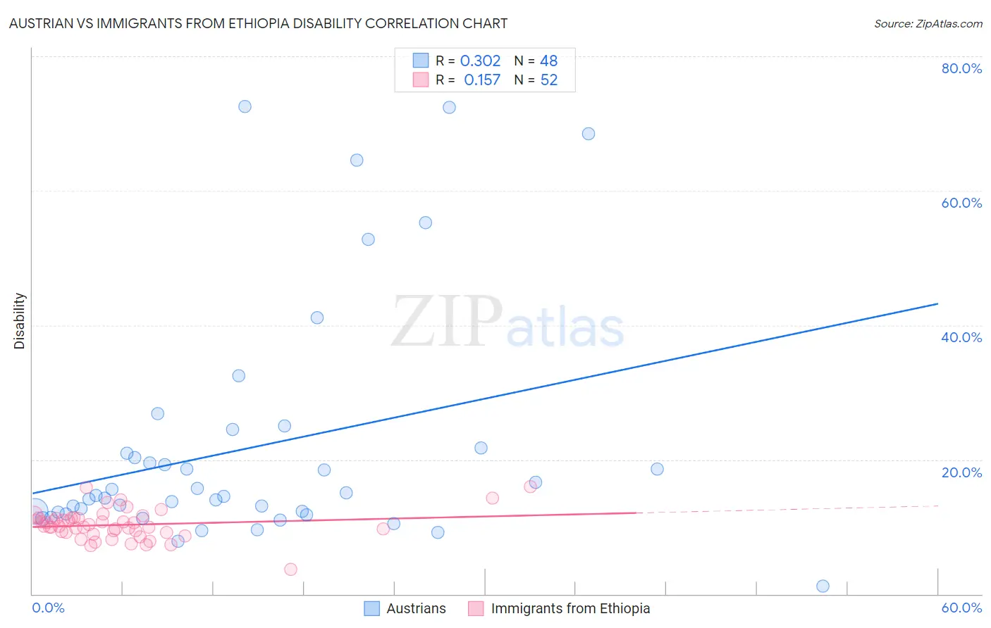 Austrian vs Immigrants from Ethiopia Disability