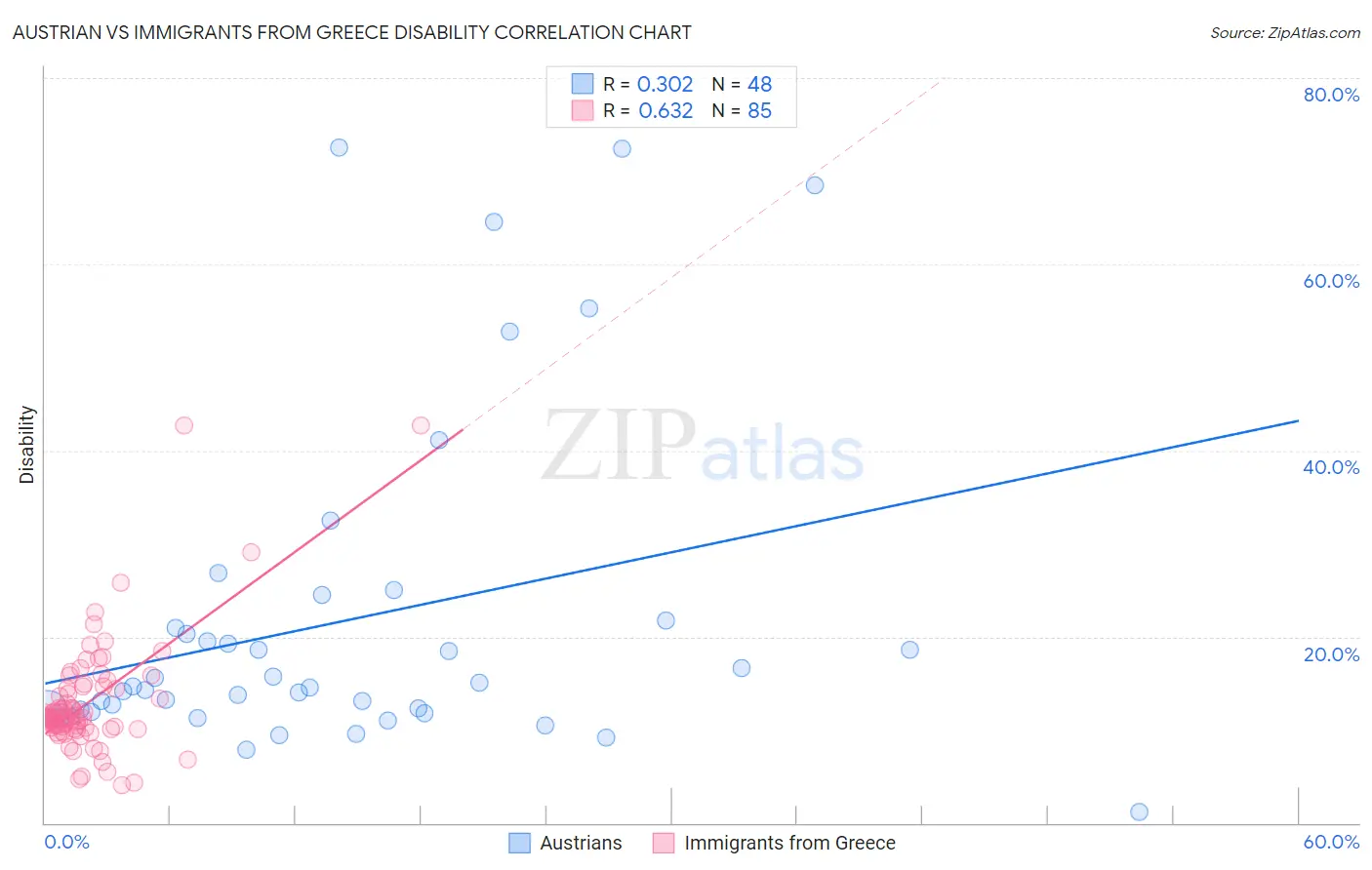 Austrian vs Immigrants from Greece Disability