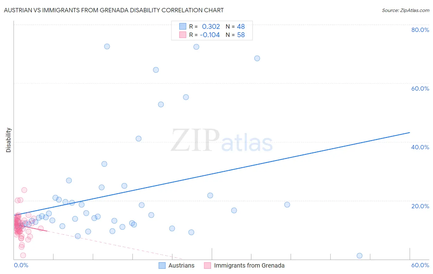 Austrian vs Immigrants from Grenada Disability