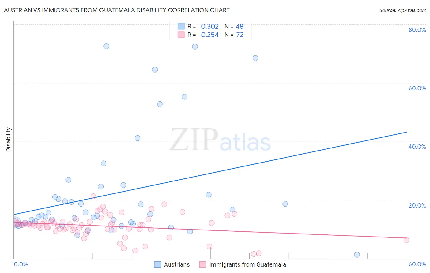 Austrian vs Immigrants from Guatemala Disability