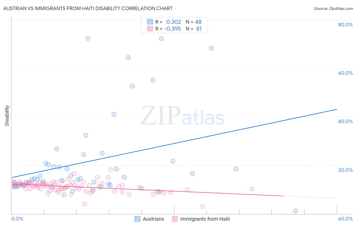 Austrian vs Immigrants from Haiti Disability