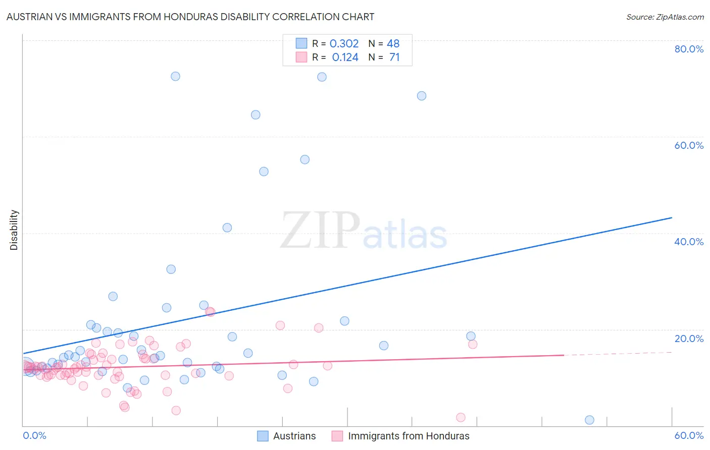 Austrian vs Immigrants from Honduras Disability
