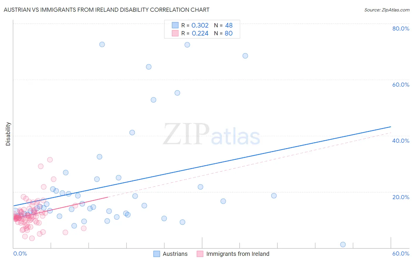 Austrian vs Immigrants from Ireland Disability