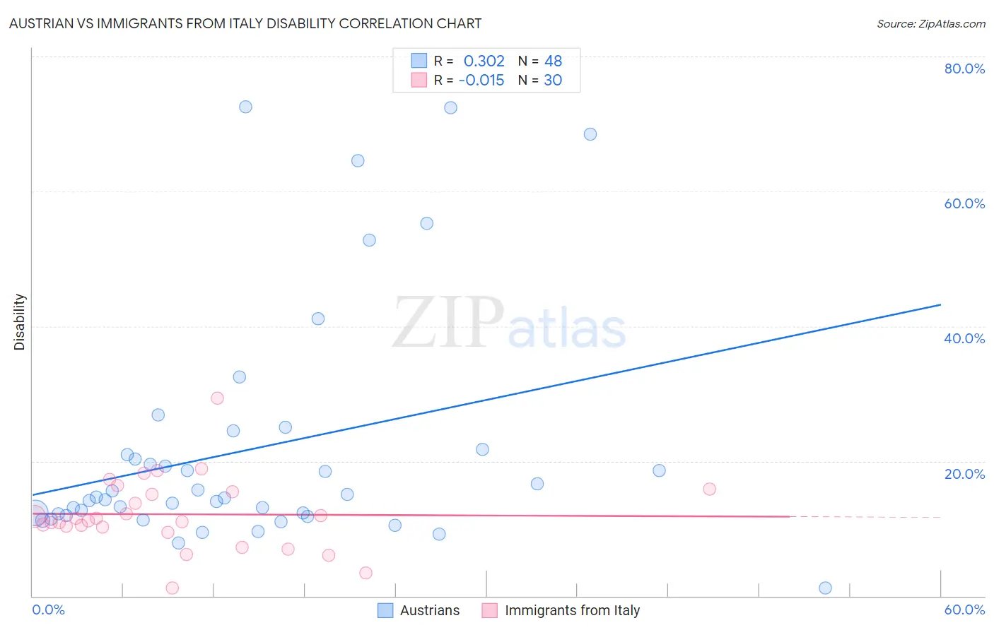 Austrian vs Immigrants from Italy Disability