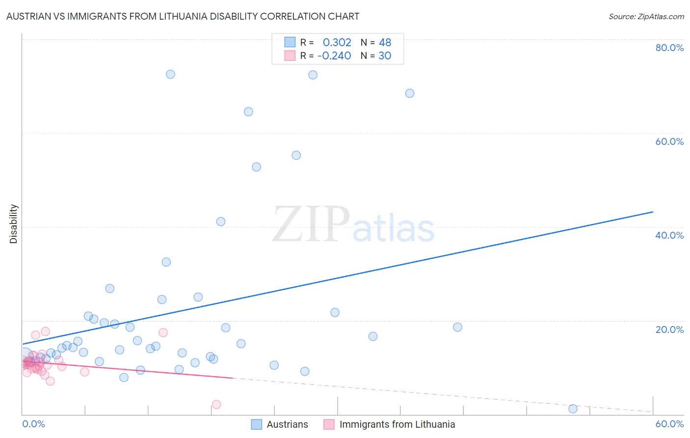 Austrian vs Immigrants from Lithuania Disability