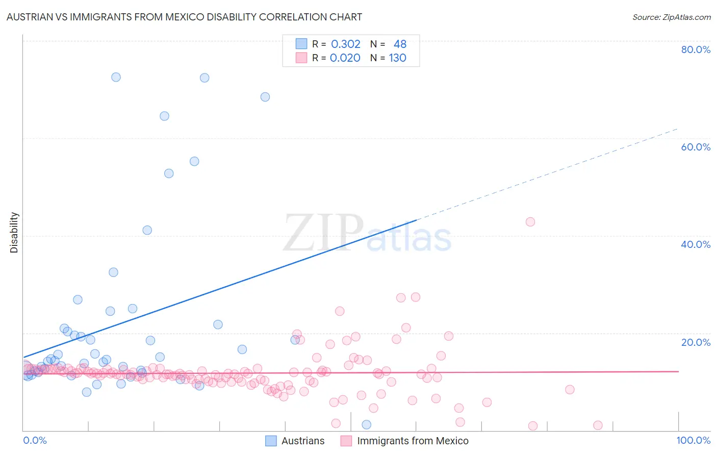 Austrian vs Immigrants from Mexico Disability