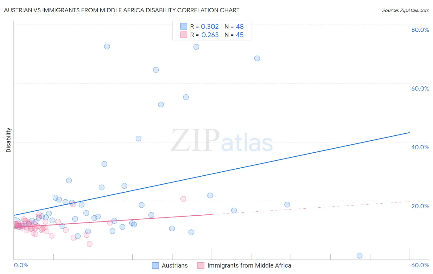Austrian vs Immigrants from Middle Africa Disability