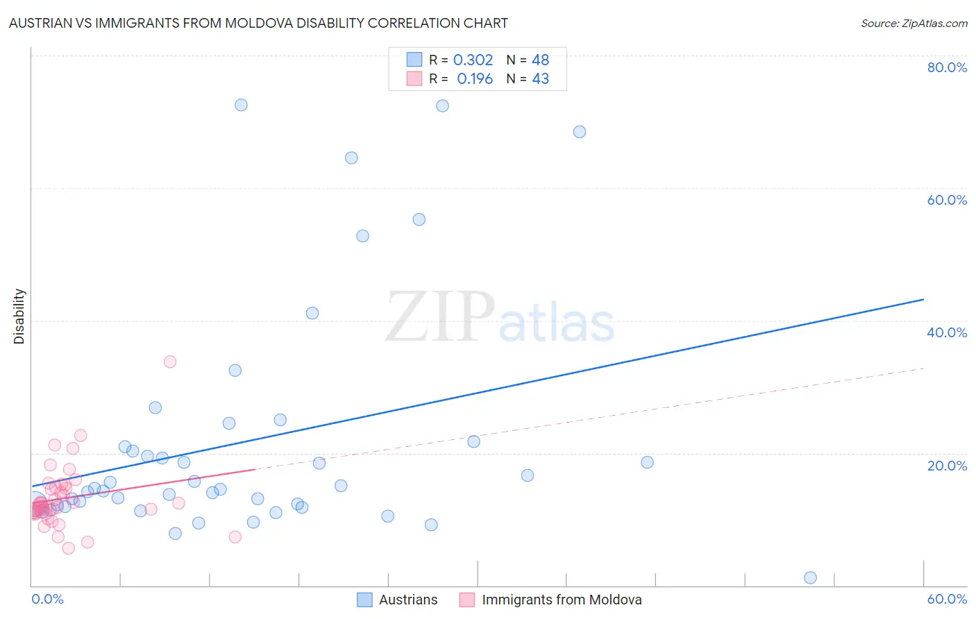 Austrian vs Immigrants from Moldova Disability