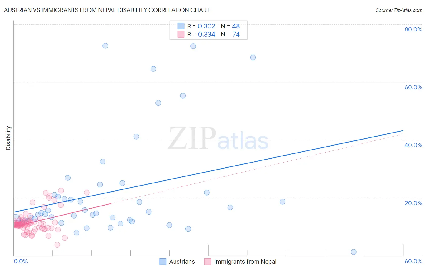 Austrian vs Immigrants from Nepal Disability