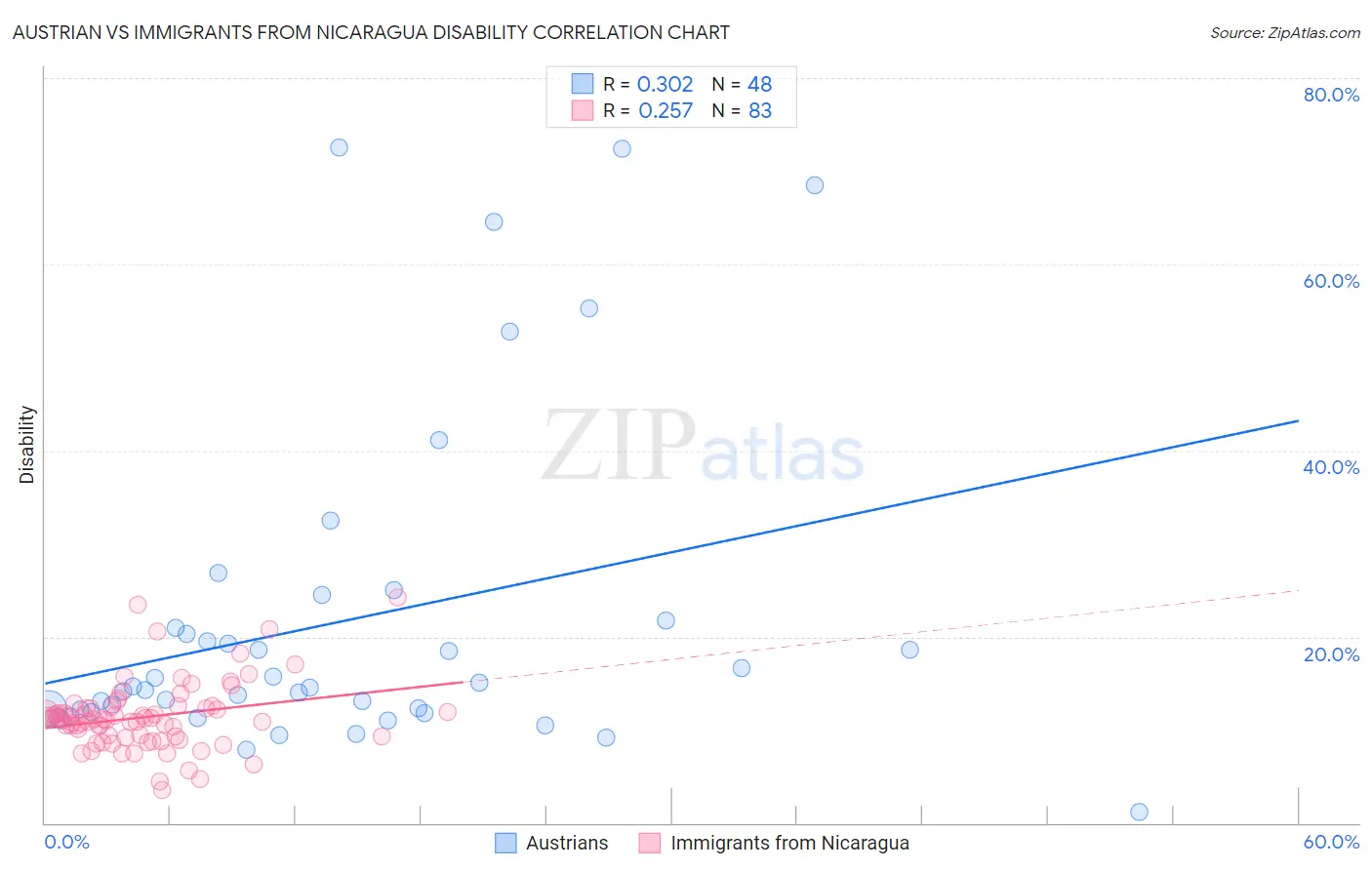 Austrian vs Immigrants from Nicaragua Disability
