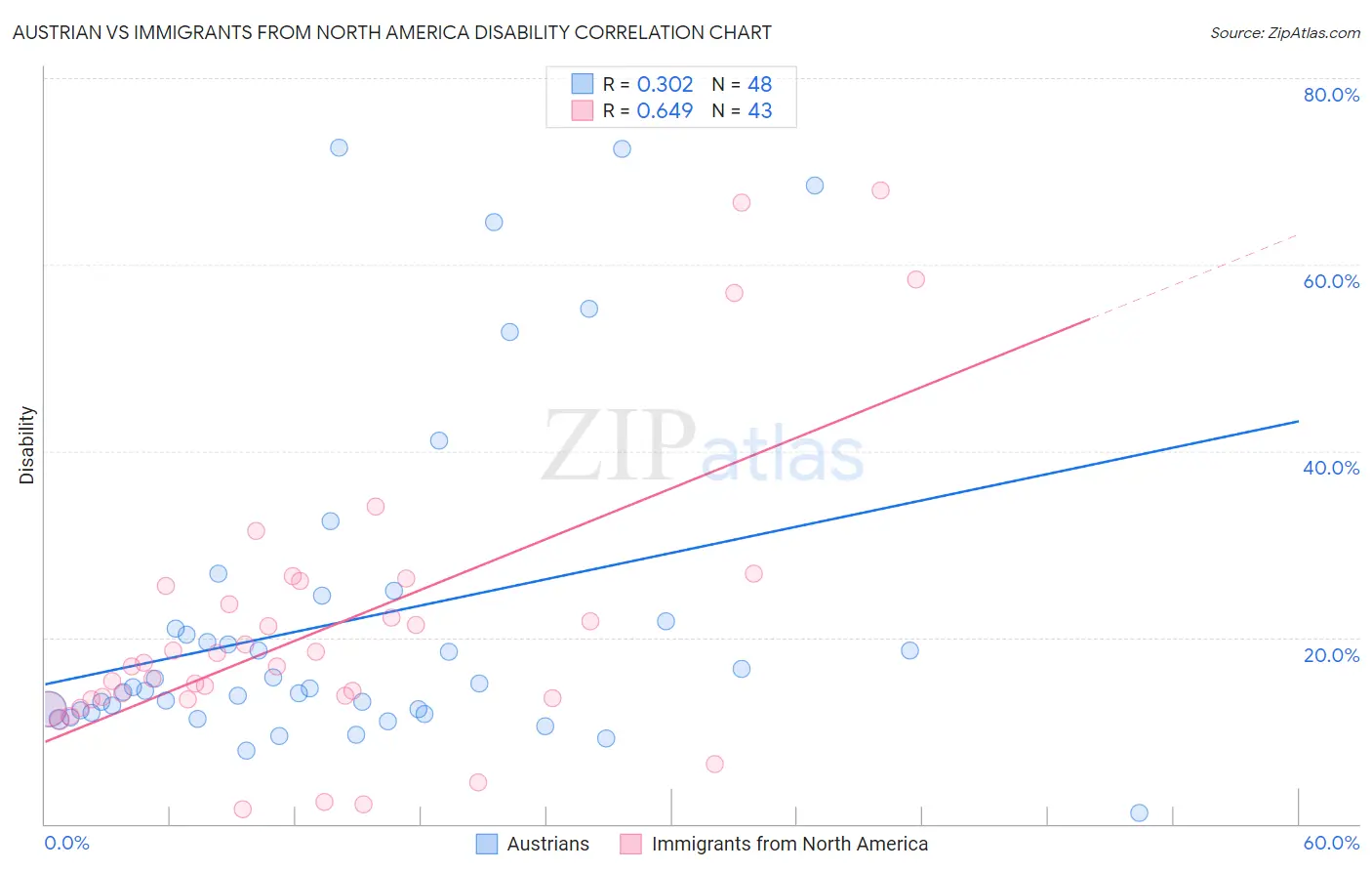 Austrian vs Immigrants from North America Disability