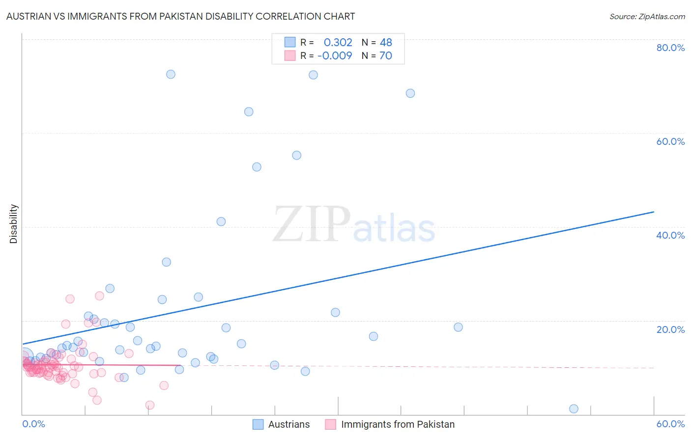 Austrian vs Immigrants from Pakistan Disability