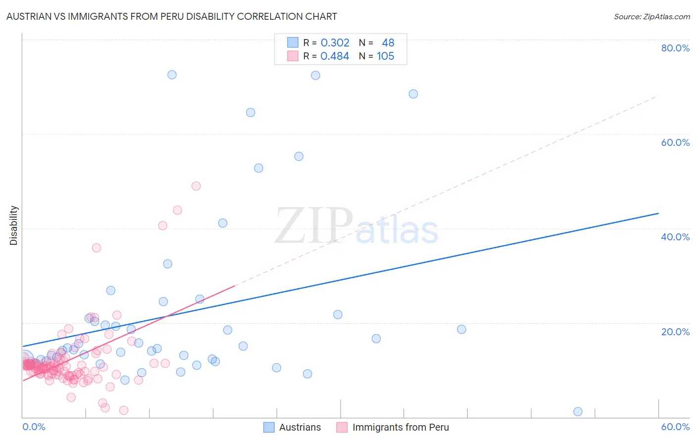 Austrian vs Immigrants from Peru Disability