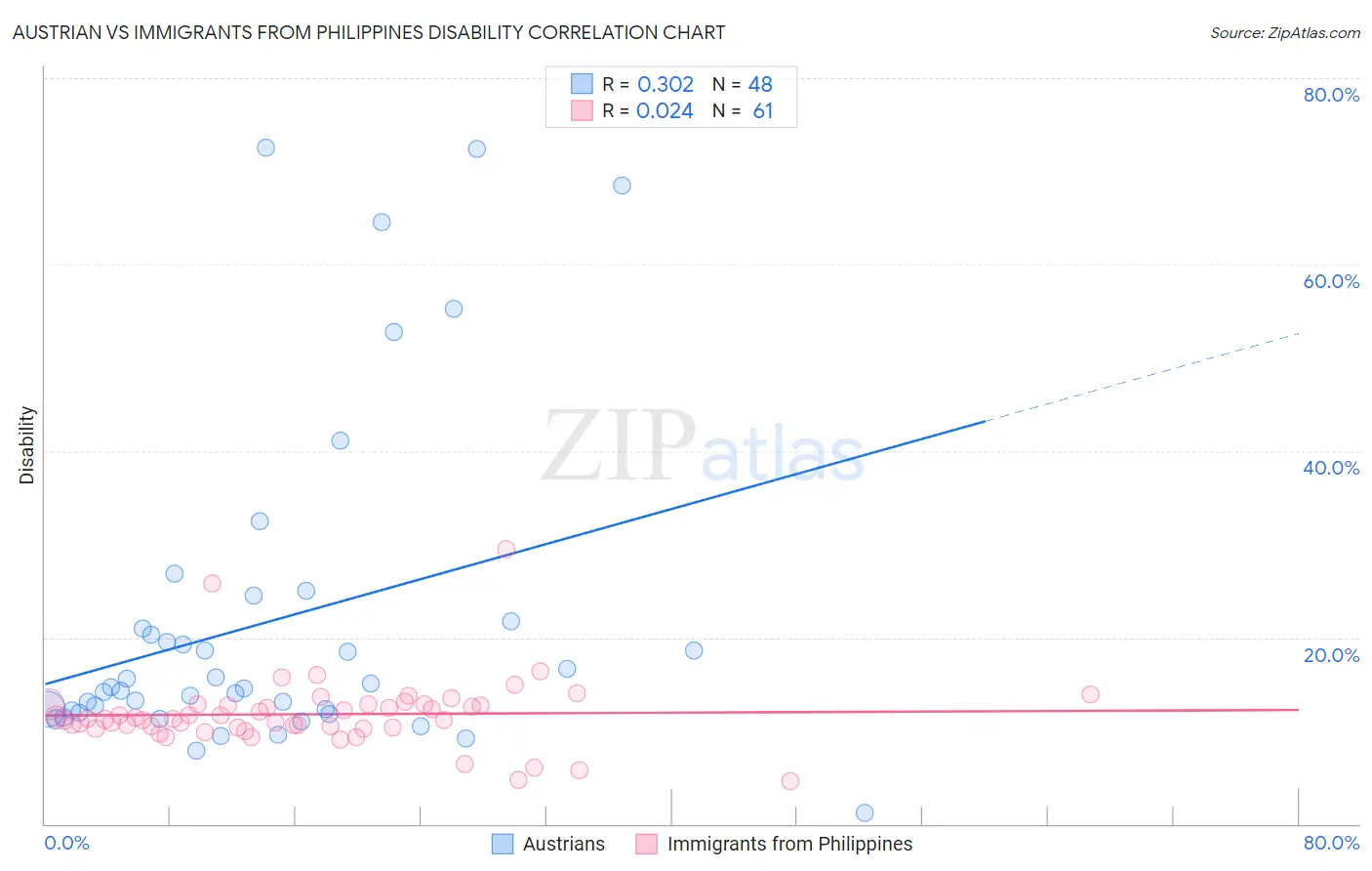 Austrian vs Immigrants from Philippines Disability