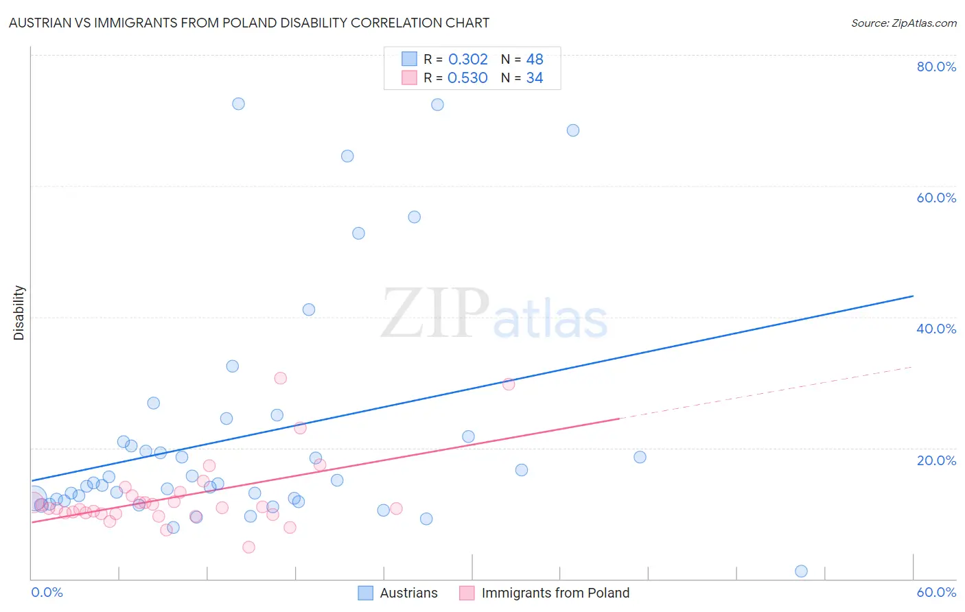 Austrian vs Immigrants from Poland Disability