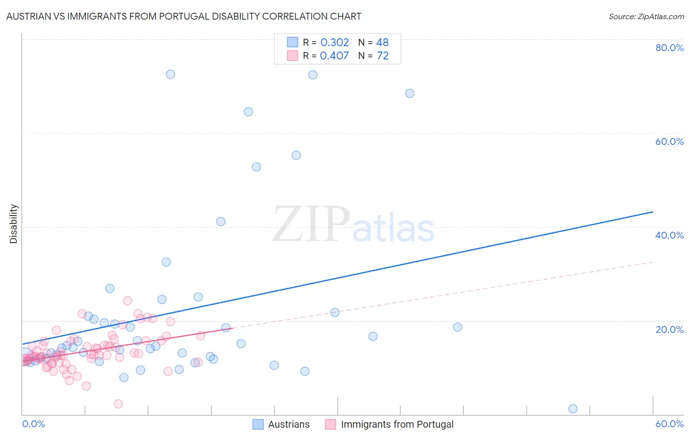 Austrian vs Immigrants from Portugal Disability