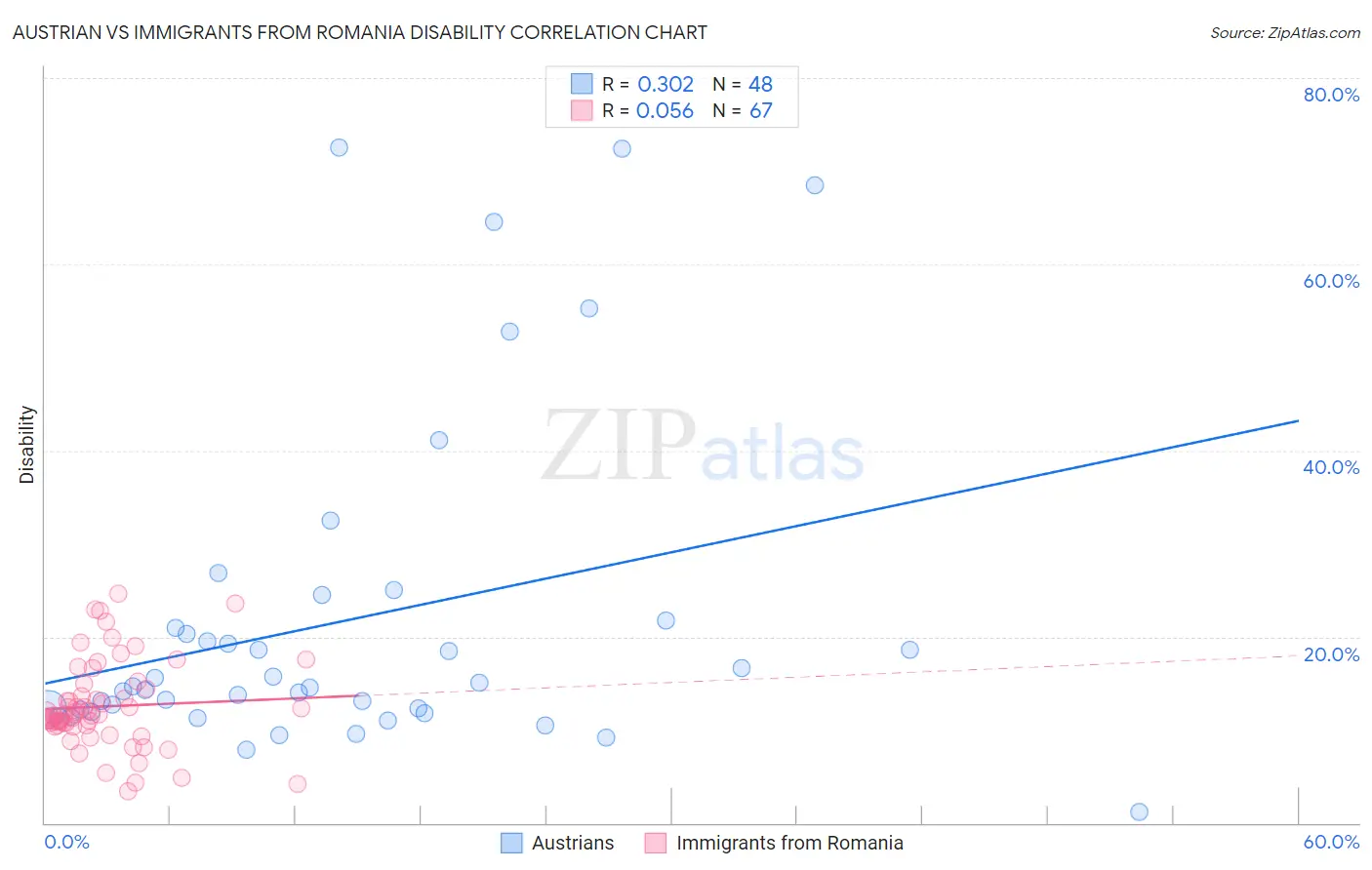 Austrian vs Immigrants from Romania Disability