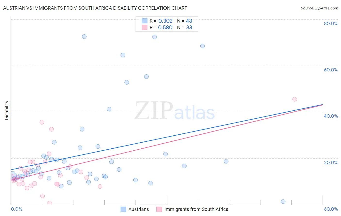 Austrian vs Immigrants from South Africa Disability