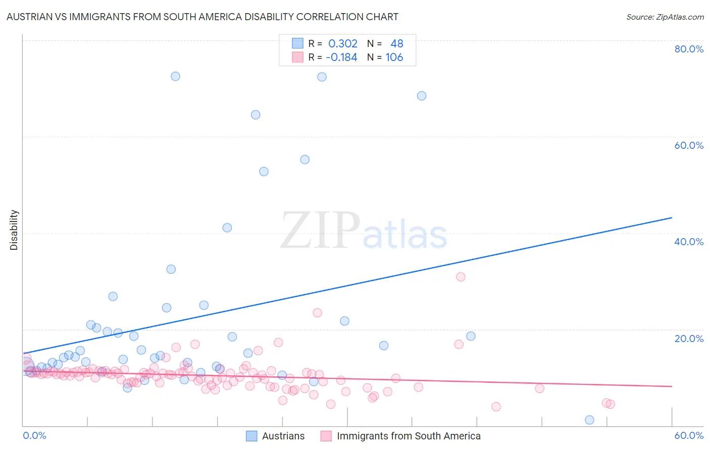 Austrian vs Immigrants from South America Disability