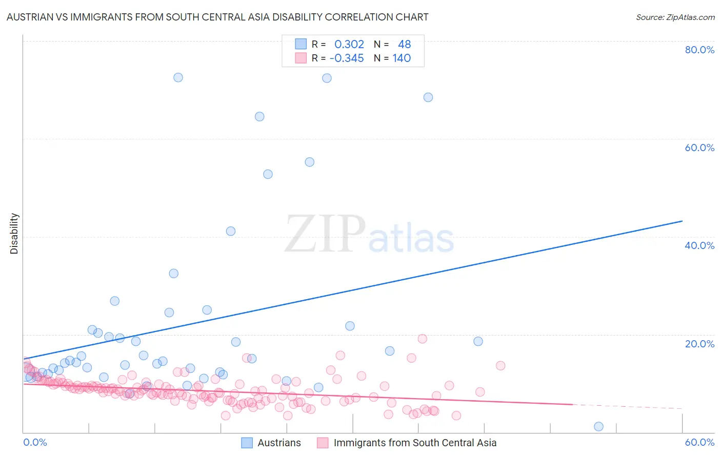Austrian vs Immigrants from South Central Asia Disability