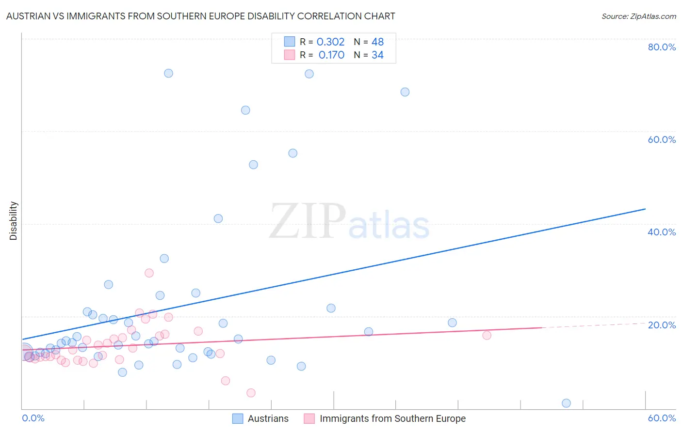 Austrian vs Immigrants from Southern Europe Disability
