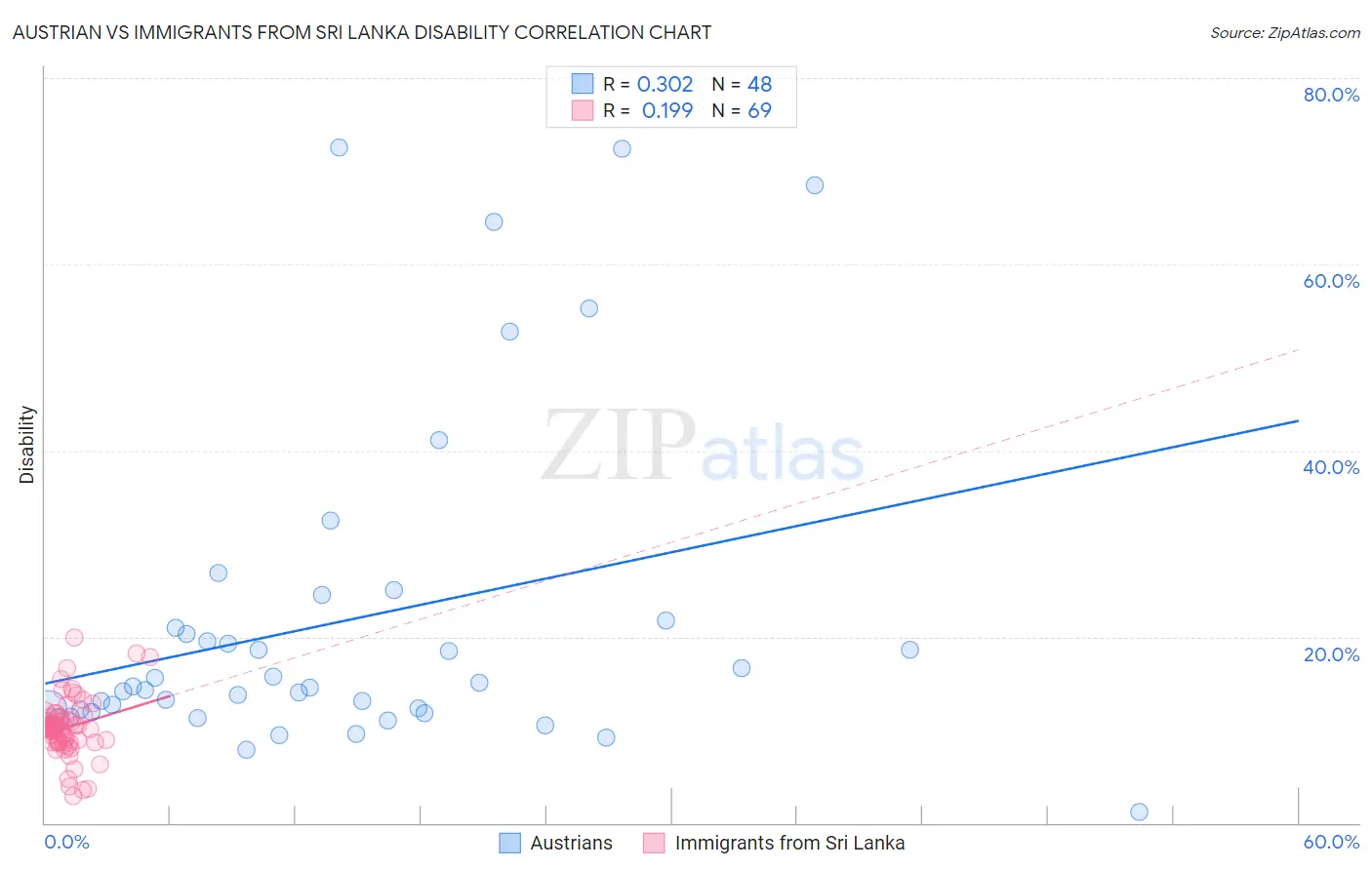 Austrian vs Immigrants from Sri Lanka Disability