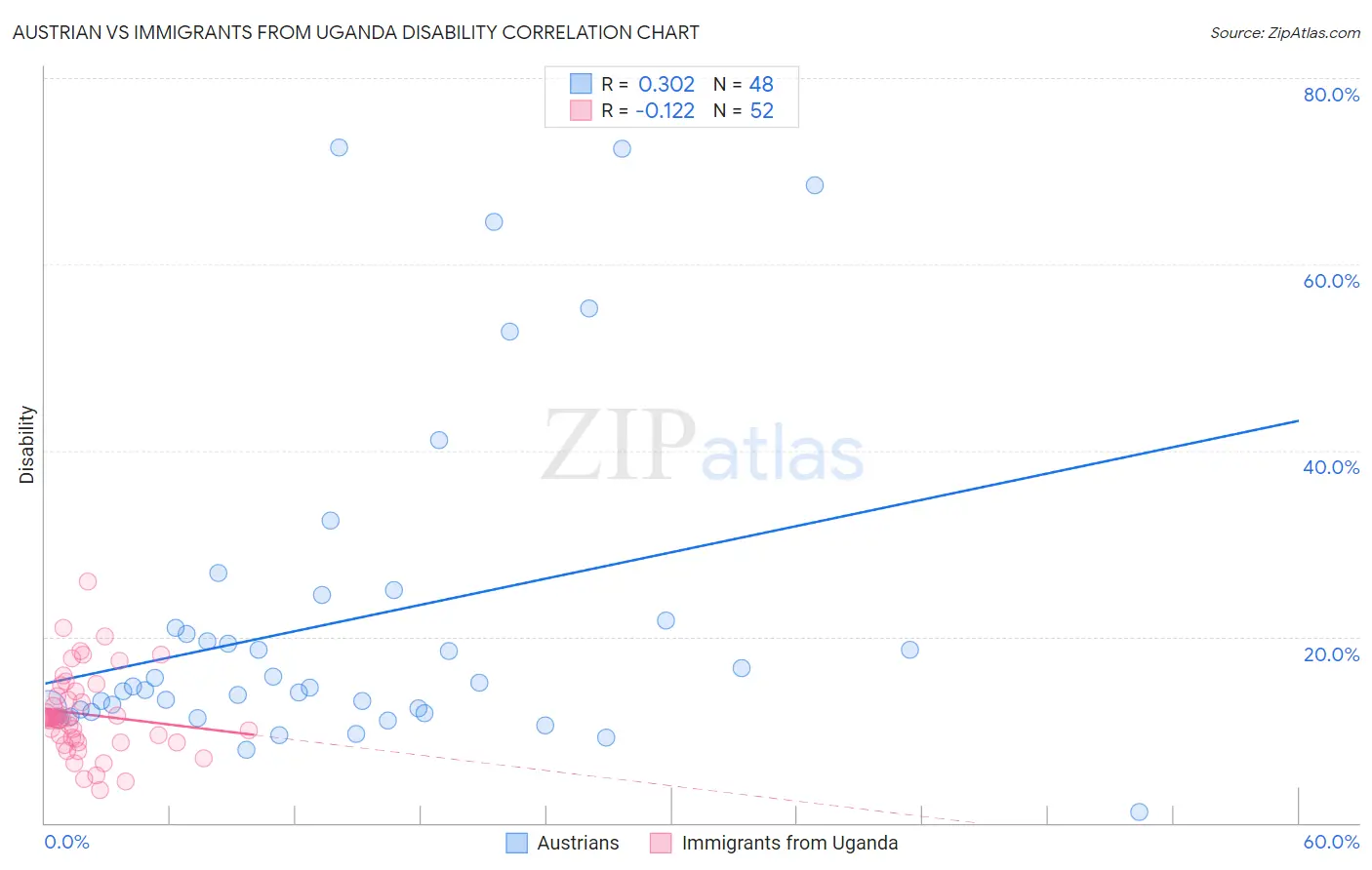 Austrian vs Immigrants from Uganda Disability