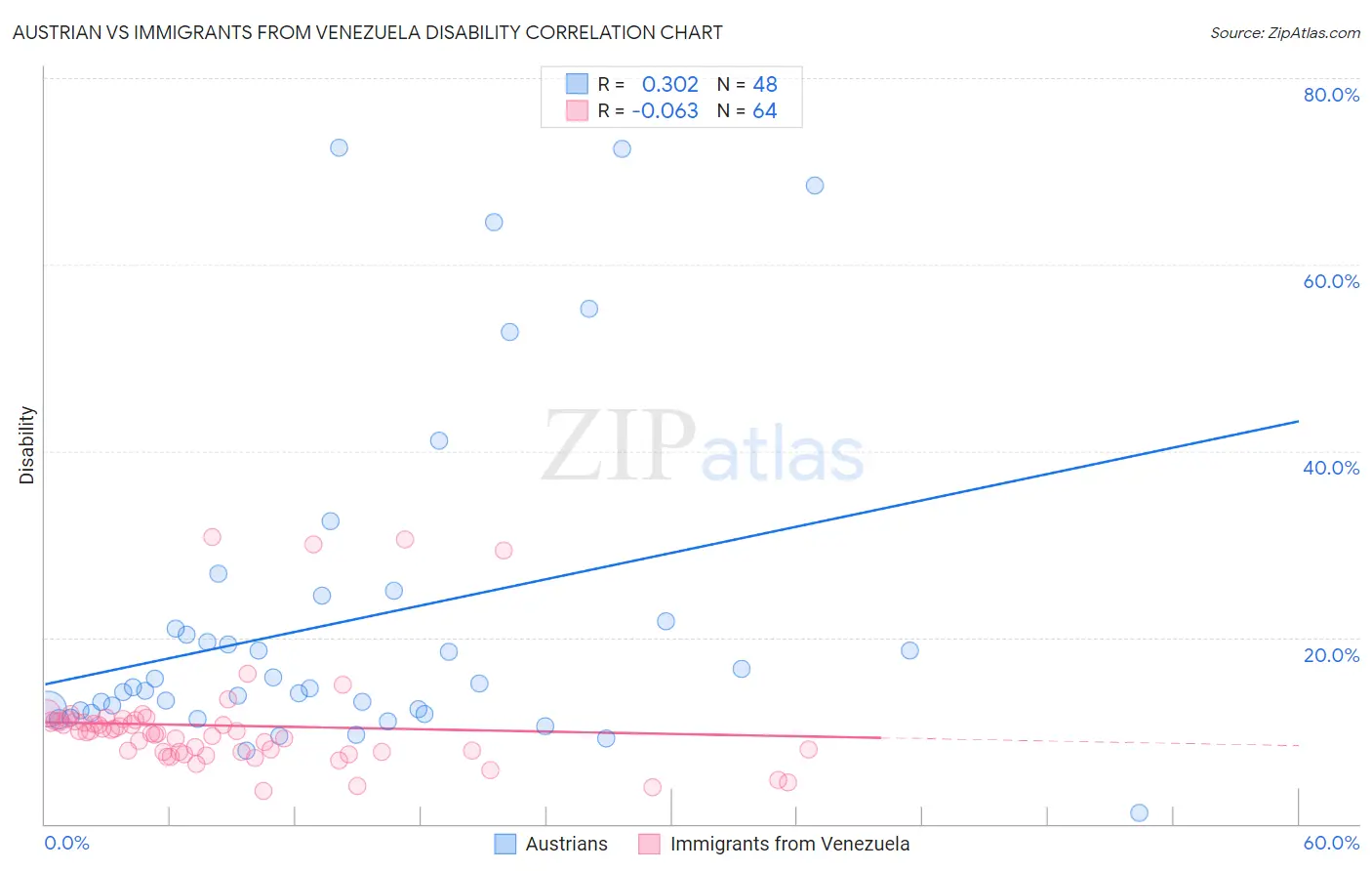 Austrian vs Immigrants from Venezuela Disability