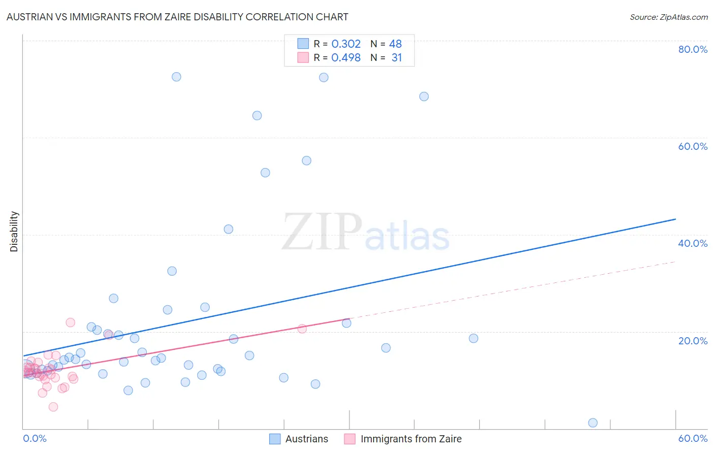 Austrian vs Immigrants from Zaire Disability