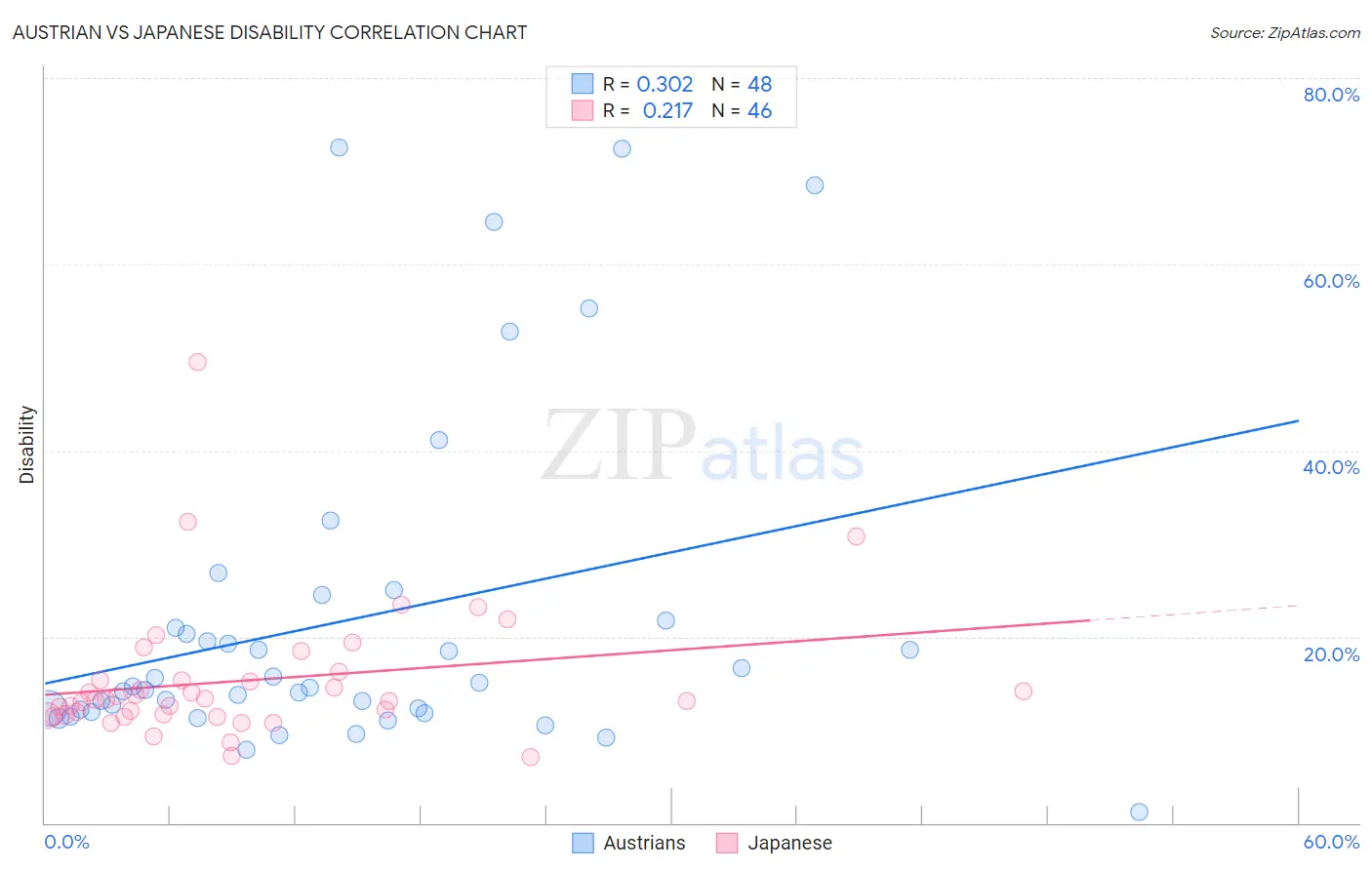 Austrian vs Japanese Disability