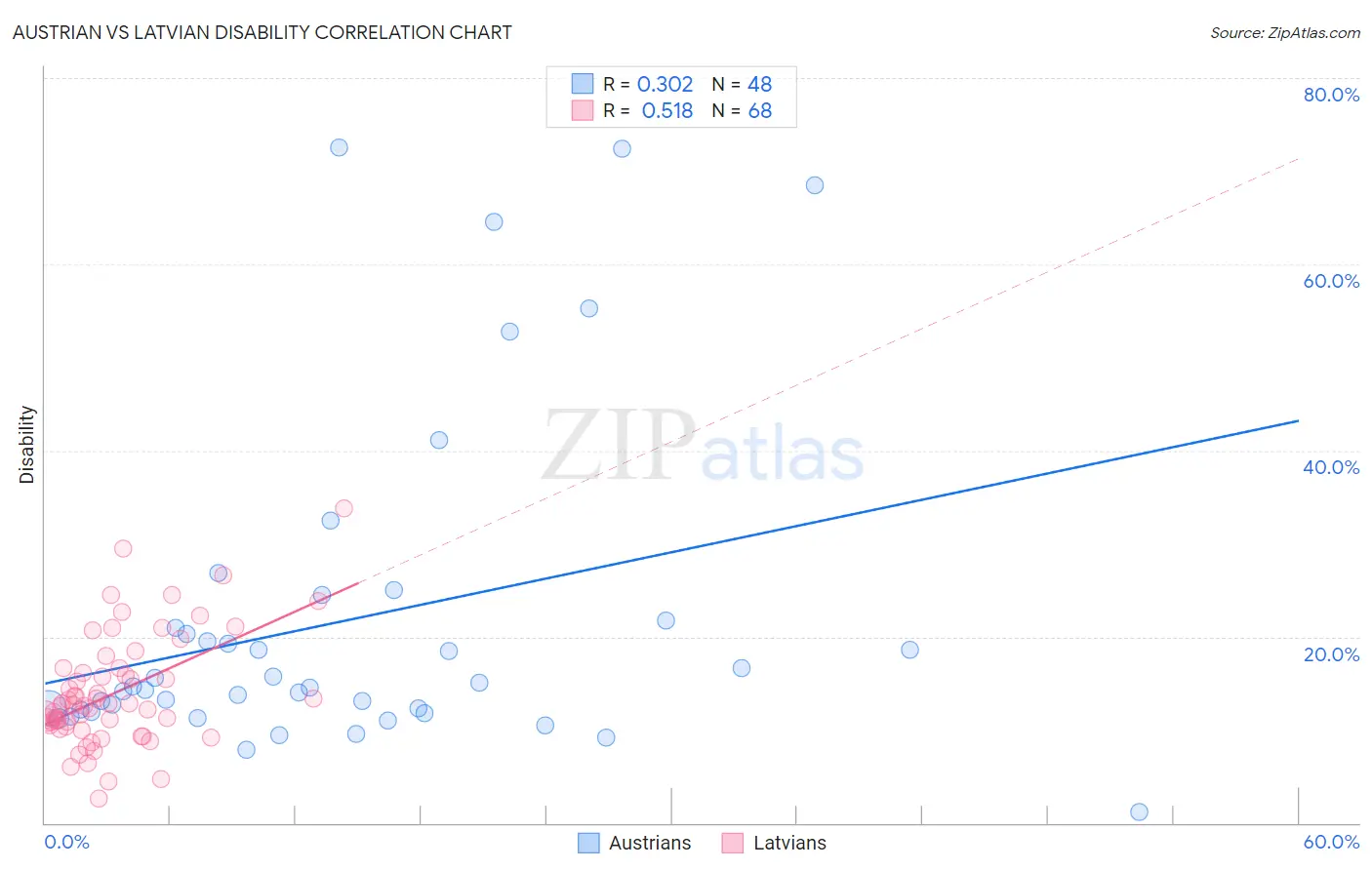 Austrian vs Latvian Disability